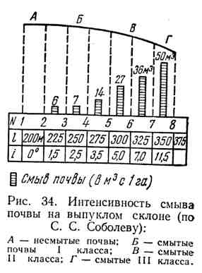 понятие о водной эрозии почв - student2.ru