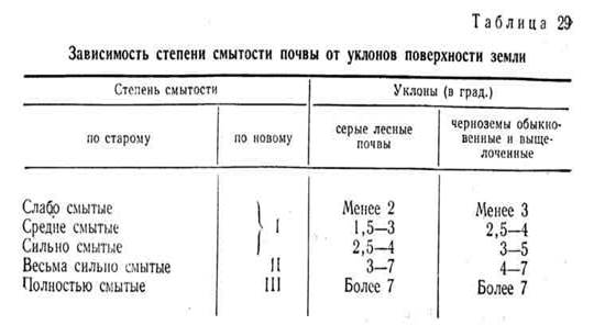 понятие о водной эрозии почв - student2.ru