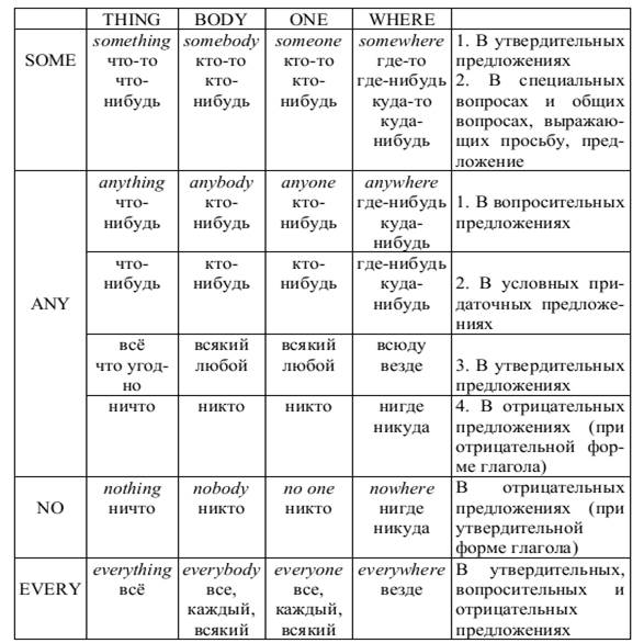 Неопределенные и отрицательные местоимения - student2.ru