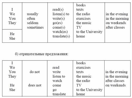 Неопределенные и отрицательные местоимения - student2.ru