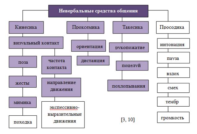 Невербальные коды (знаковые системы) - student2.ru