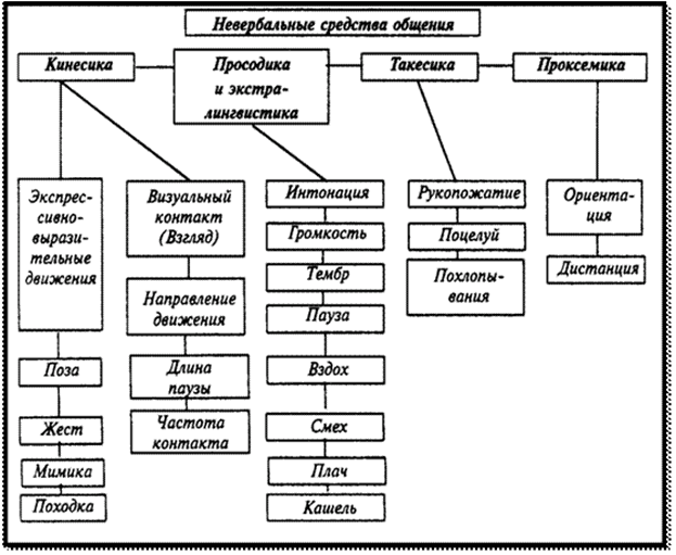 Невербальные коды (знаковые системы) - student2.ru