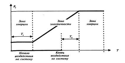 Общее понятие о зависимостях, закономерностях, законах и принципах организации. - student2.ru