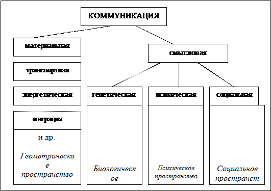 Обыденное и научное понимание коммуникации - student2.ru