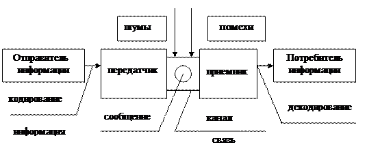 Обыденное и научное понимание коммуникации - student2.ru