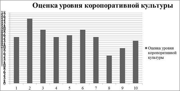 Оценка уровня корпоративной культуры - student2.ru