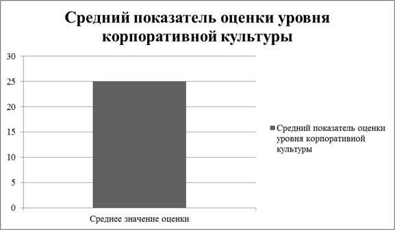 Оценка уровня корпоративной культуры - student2.ru