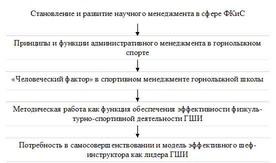 Оценка эффективности методической работы шеф-инструктора горнолыжной школы инструкторов - student2.ru