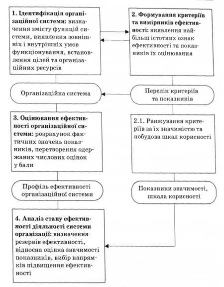 Оцінювання ефективності діяльності організації - student2.ru