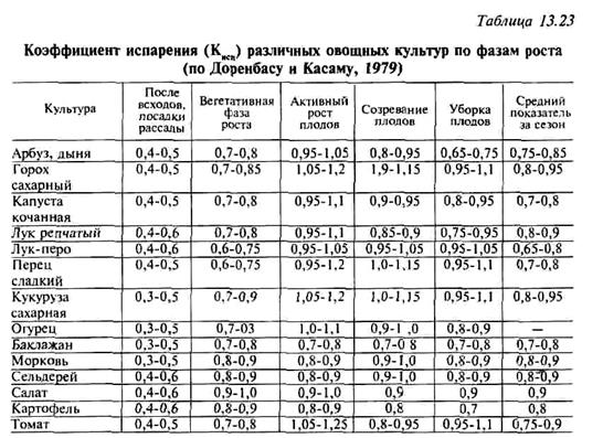 определение наименьшей влагоемкости почвы - student2.ru