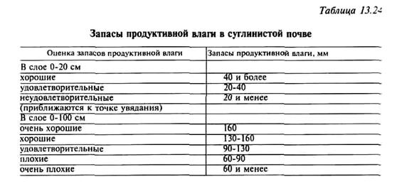 определение наименьшей влагоемкости почвы - student2.ru