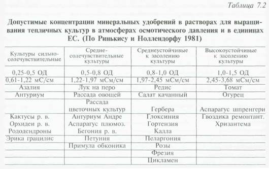 оптимизация условий питания тепличных растений - student2.ru