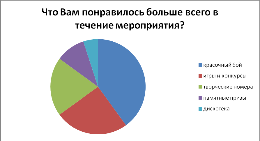 Организационно-педагогический, методический и сценарно-режиссерский замысел развлекательно-игровой программы для детей «Праздник красок Холи» - student2.ru