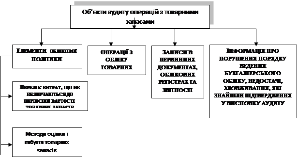 Організація і методика аудиту операцій з товарними запасами - student2.ru