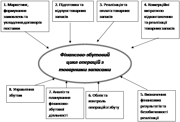 Організація і методика аудиту операцій з товарними запасами - student2.ru