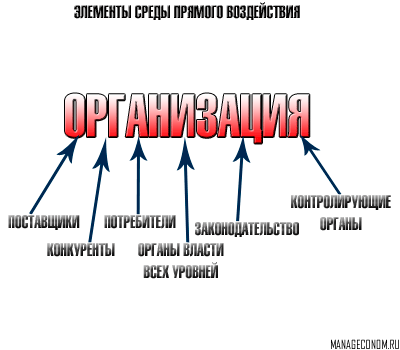 Организация и управление в организации - student2.ru