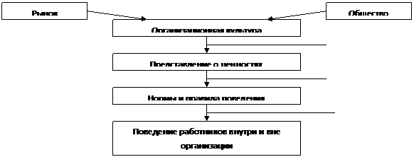 Организация, как субъект организационного поведения. - student2.ru