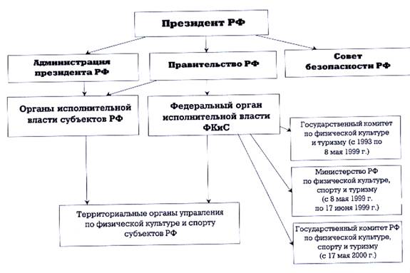 Органы государственной власти РФ в области физической культуры и спорта - student2.ru