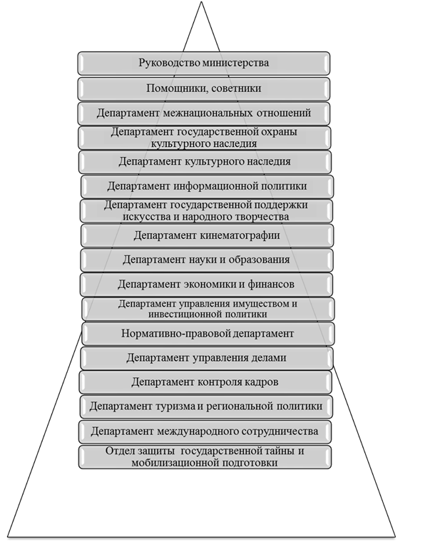 Органы управления Московской области в сфере культуры - student2.ru