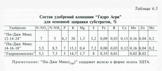 основная заправка торфяного и торфоперлитового субстратов - student2.ru