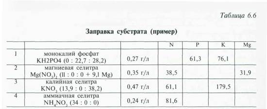 основная заправка торфяного и торфоперлитового субстратов - student2.ru