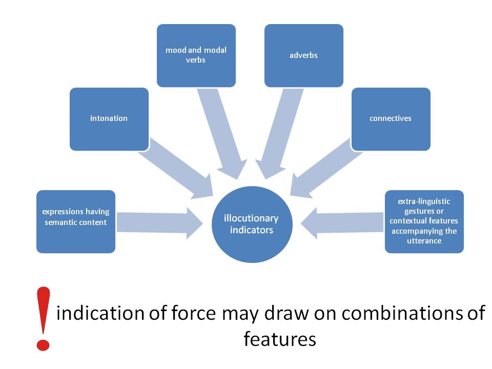 Illocutionary force-indicating devices - student2.ru