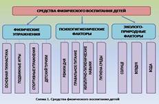 Основные средства физической культуры и их классификация. - student2.ru