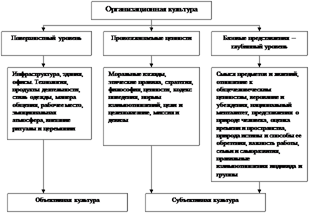 Основные свойства организационной культуры - student2.ru