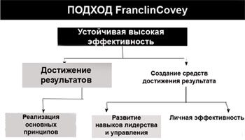 Основные выводы исследование FranclinCovey по методу xQ - student2.ru