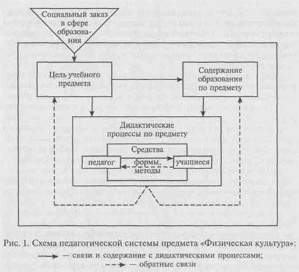 Основные элементы и структура педагогической системы предмета «Физическая культура» - student2.ru