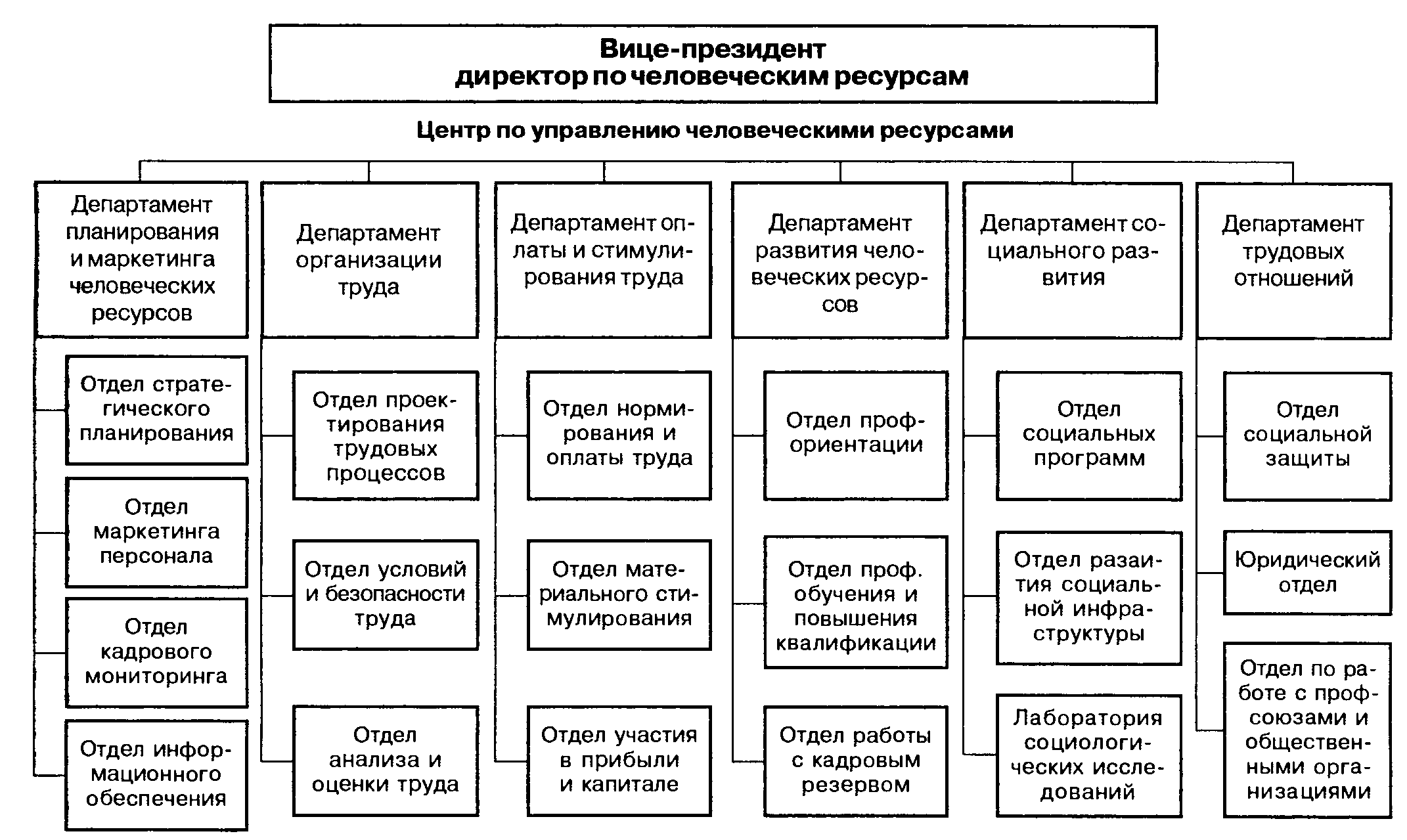Особенности организационного проектирования кадровых служб - student2.ru