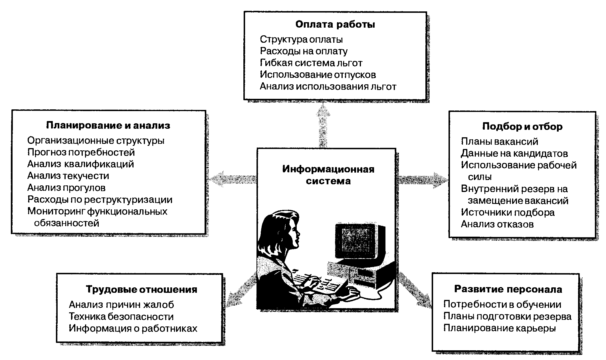 Особенности организационного проектирования кадровых служб - student2.ru