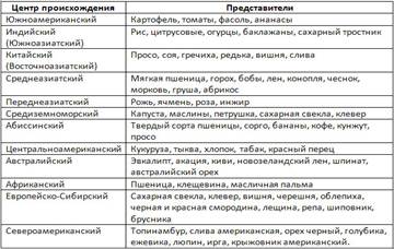 Особенности селекции растений, животных и микроорганизмов. - student2.ru