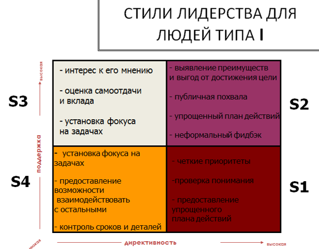 Особенности влияния на представителей смешанных поведенческих типов, имея при этом в виду общение, оказание поддержки и предпочтительное партнерство. - student2.ru