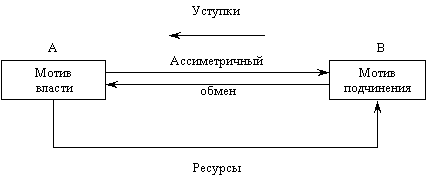 отношения социальной зависимости и власти - student2.ru