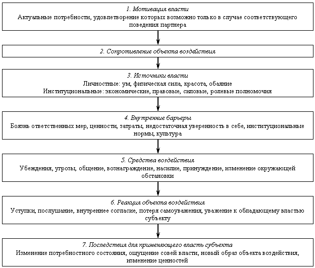 отношения социальной зависимости и власти - student2.ru