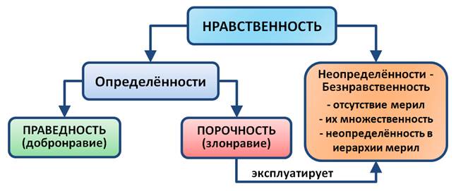 Отсутствие Веры Богу по Жизни проявляется в помыслах, устремлениях и делах человека и существует в двух разновидностях. - student2.ru