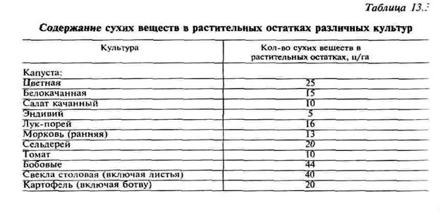 овощных культур при капельном орошении - student2.ru