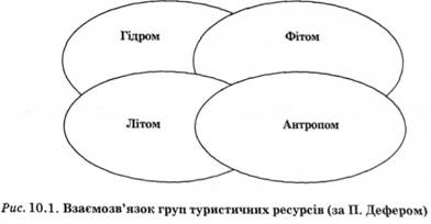 П. Дефер поділяє всі туристичні ресурси на чотири групи: гідром, фітом, літом й антропом. - student2.ru