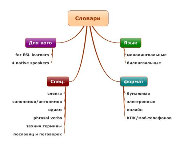 Part 1 of 3: Learning New Words - student2.ru