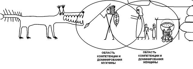 Первобытное племя. Функциональная структура. Структура иерархии. Структура межполовых отношений. - student2.ru