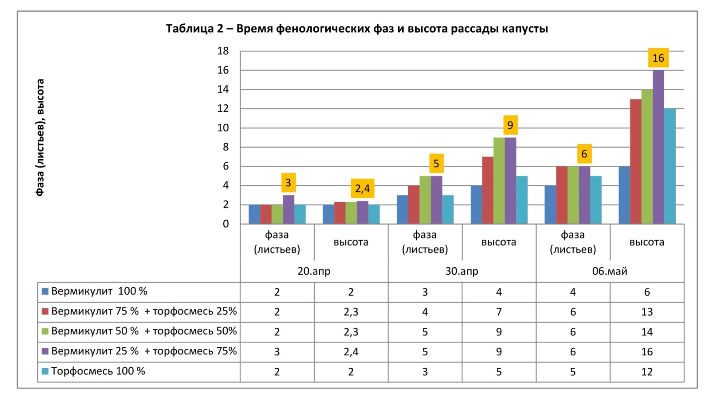 Почвенно-климатические условия места проведения опытов - student2.ru