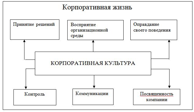 Поддержание организационной культуры - student2.ru