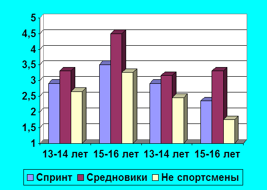 Показатели физической подготовленности мальчиков 10 лет - student2.ru