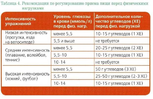 Польза физкультуры при лечении диабета у детей - student2.ru