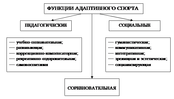 Понятие «адаптивная физическая культура» - student2.ru