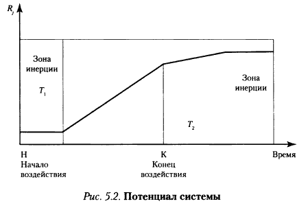 Закон единства анализа и синтеза. Анализ и синтез как методы исследования и проектирования организаций - student2.ru