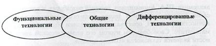 Понятие отраслевых и дифференцированных технологий социально-культурной деятельности - student2.ru