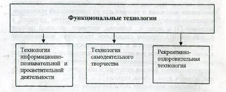 Понятие отраслевых и дифференцированных технологий социально-культурной деятельности - student2.ru