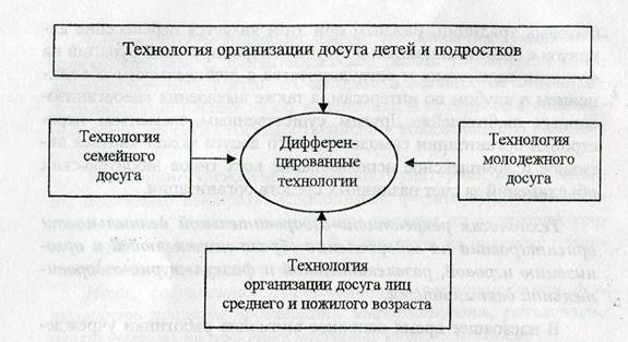 Понятие отраслевых и дифференцированных технологий социально-культурной деятельности - student2.ru